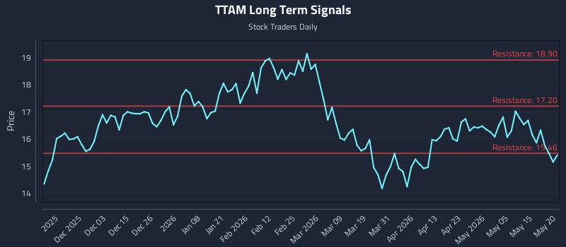 TTAM Long Term Analysis for May 21 2026