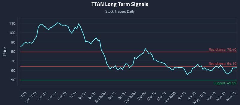 TTAN Long Term Analysis for May 21 2026