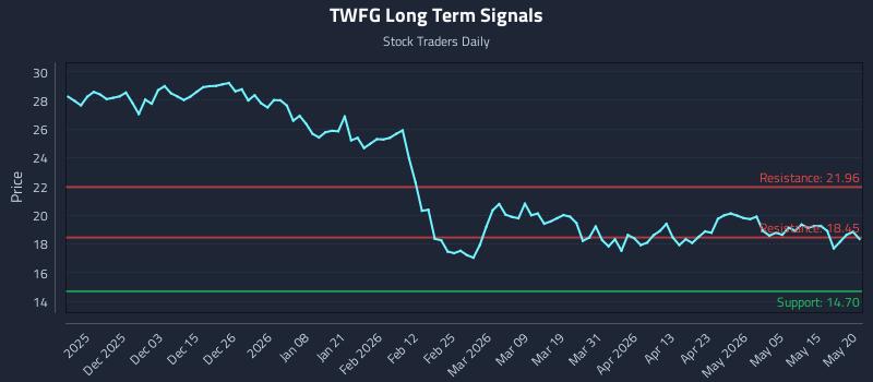 TWFG Long Term Analysis for May 21 2026