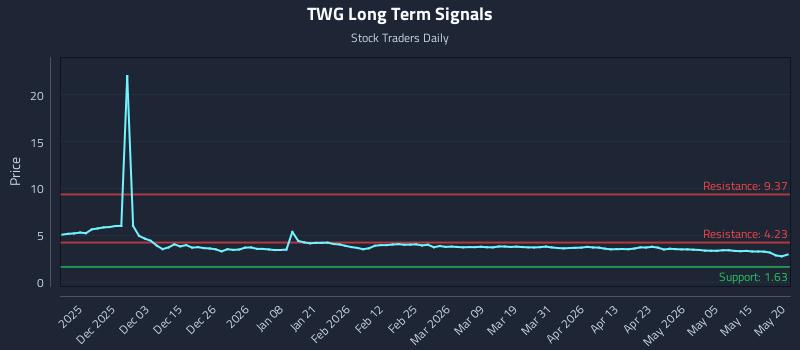 TWG Long Term Analysis for May 21 2026