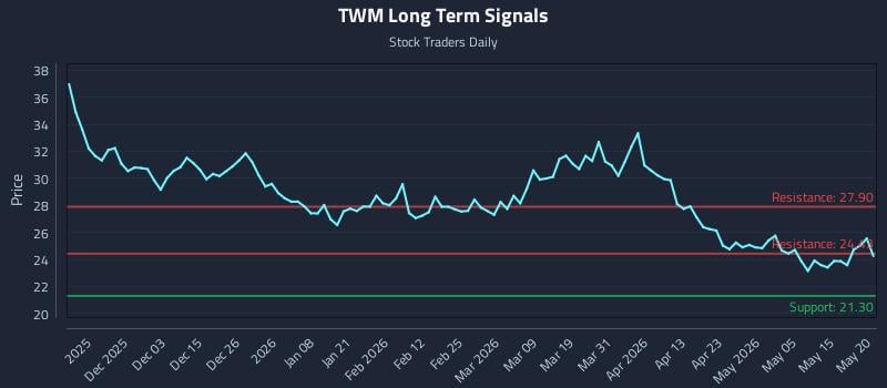 TWM Long Term Analysis for May 21 2026