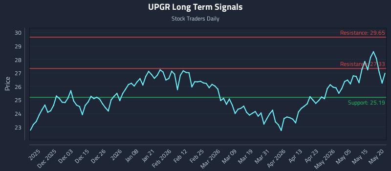 UPGR Long Term Analysis for May 21 2026