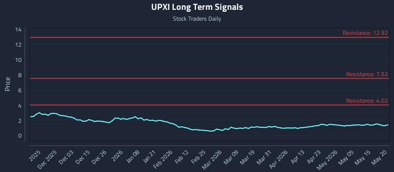 UPXI Long Term Analysis for May 21 2026 UPXI Long Term Analysis for May 21 2026