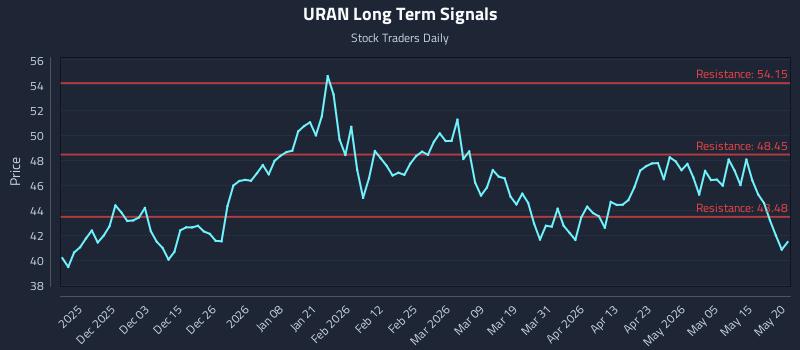 URAN Long Term Analysis for May 21 2026 URAN Long Term Analysis for May 21 2026