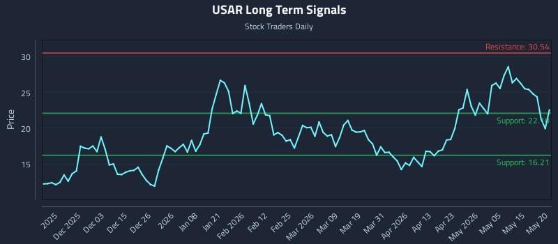USAR Long Term Analysis for May 21 2026 USAR Long Term Analysis for May 21 2026