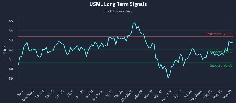 USML Long Term Analysis for May 21 2026 USML Long Term Analysis for May 21 2026