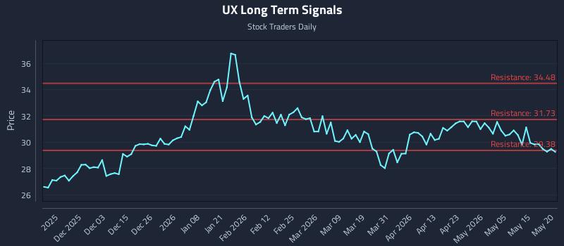 UX Long Term Analysis for May 21 2026