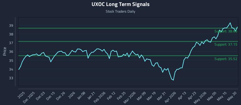 UXOC Long Term Analysis for May 21 2026