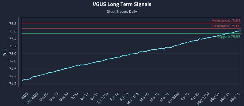 VGUS Long Term Analysis for May 21 2026 VGUS Long Term Analysis for May 21 2026