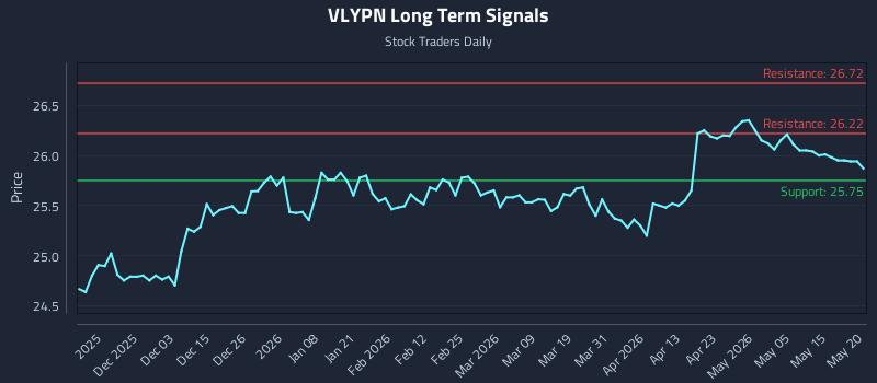 VLYPN Long Term Analysis for May 21 2026