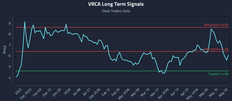 VRCA Long Term Analysis for May 21 2026