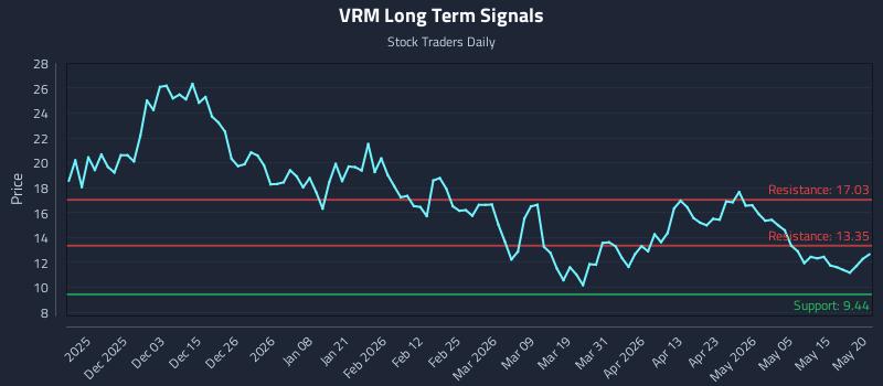 VRM Long Term Analysis for May 21 2026
