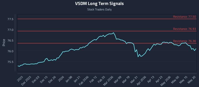 VSDM Long Term Analysis for May 21 2026 VSDM Long Term Analysis for May 21 2026
