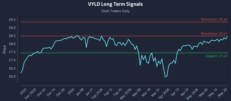 VYLD Long Term Analysis for May 21 2026 VYLD Long Term Analysis for May 21 2026