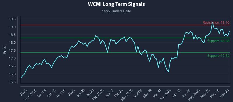 WCMI Long Term Analysis for May 21 2026 WCMI Long Term Analysis for May 21 2026