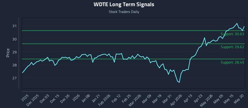 WDTE Long Term Analysis for May 21 2026 WDTE Long Term Analysis for May 21 2026