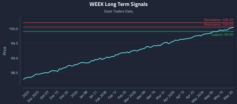 WEEK Long Term Analysis for May 21 2026 WEEK Long Term Analysis for May 21 2026