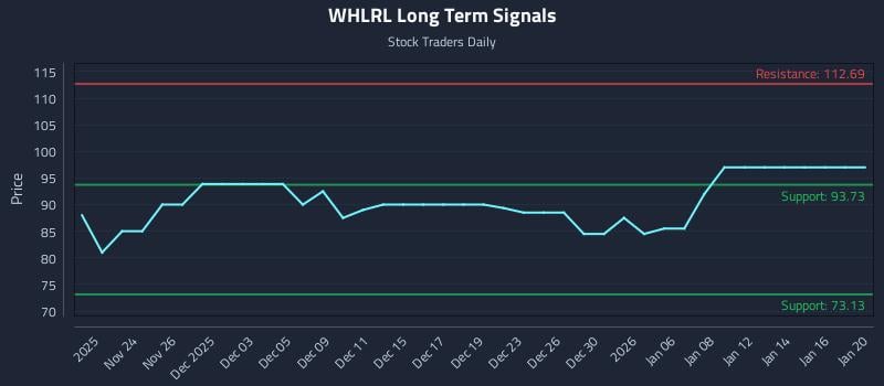 WHLRL Long Term Analysis for May 21 2026 WHLRL Long Term Analysis for May 21 2026
