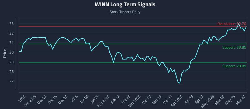 WINN Long Term Analysis for May 21 2026 WINN Long Term Analysis for May 21 2026