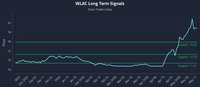 WLAC Long Term Analysis for May 21 2026