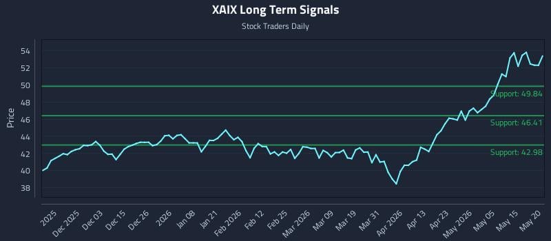 XAIX Long Term Analysis for May 21 2026 XAIX Long Term Analysis for May 21 2026