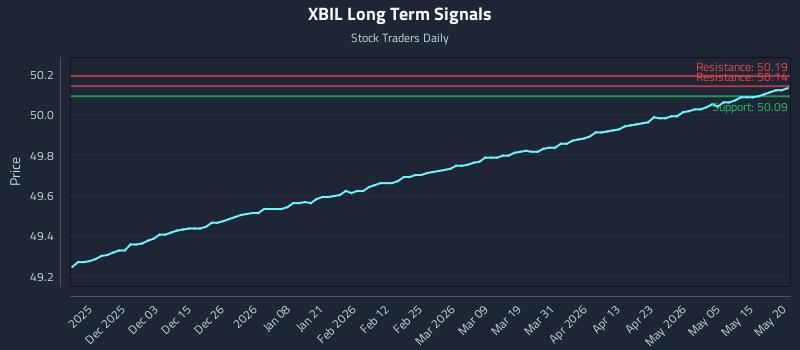 XBIL Long Term Analysis for May 21 2026