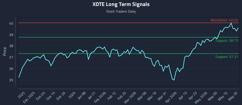 XDTE Long Term Analysis for May 21 2026