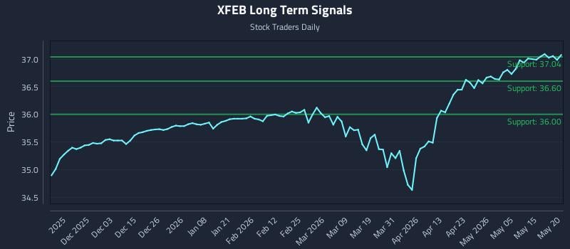 XFEB Long Term Analysis for May 21 2026 XFEB Long Term Analysis for May 21 2026