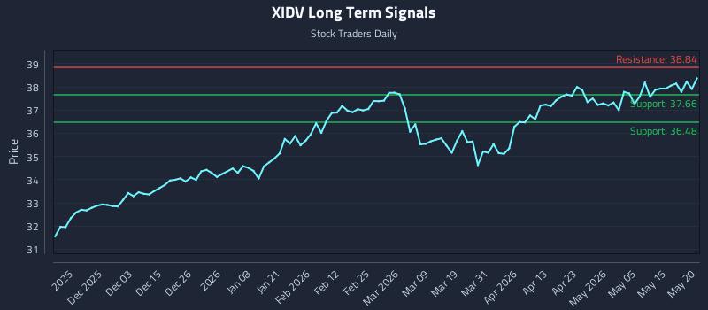 XIDV Long Term Analysis for May 21 2026