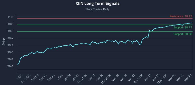 XIJN Long Term Analysis for May 21 2026