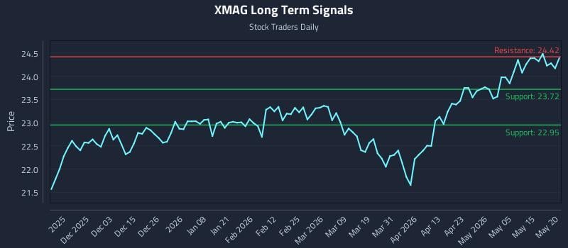 XMAG Long Term Analysis for May 21 2026 XMAG Long Term Analysis for May 21 2026