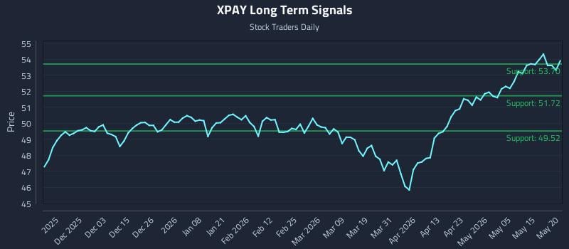 XPAY Long Term Analysis for May 21 2026