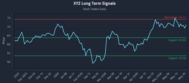 XYZ Long Term Analysis for May 21 2026