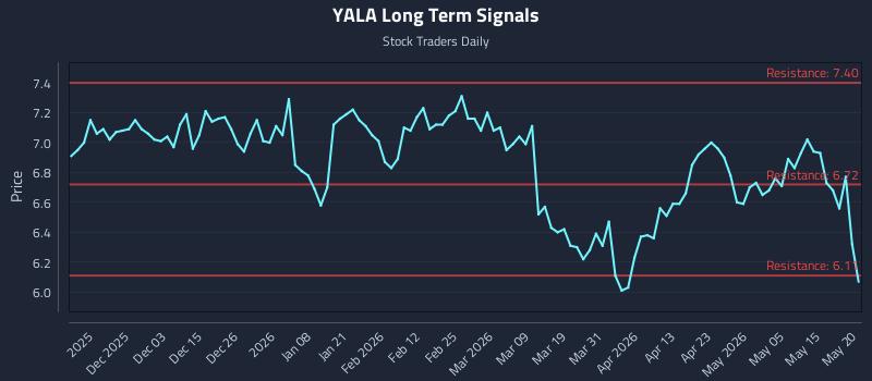 YALA Long Term Analysis for May 21 2026