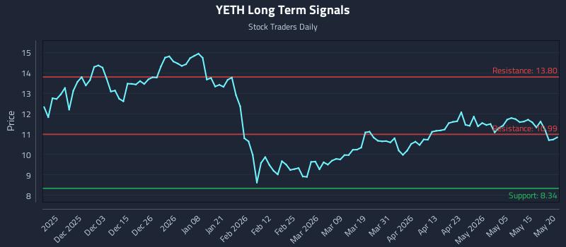 YETH Long Term Analysis for May 21 2026
