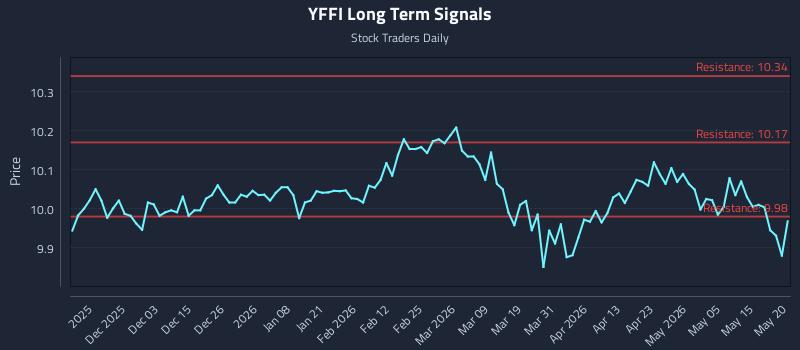 YFFI Long Term Analysis for May 21 2026