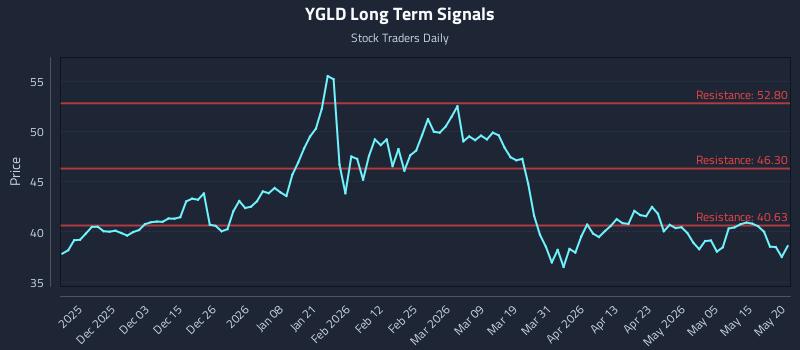 YGLD Long Term Analysis for May 21 2026 YGLD Long Term Analysis for May 21 2026