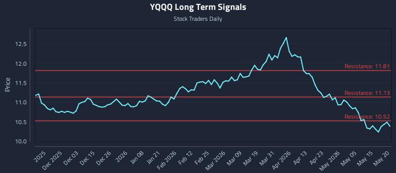 YQQQ Long Term Analysis for May 21 2026