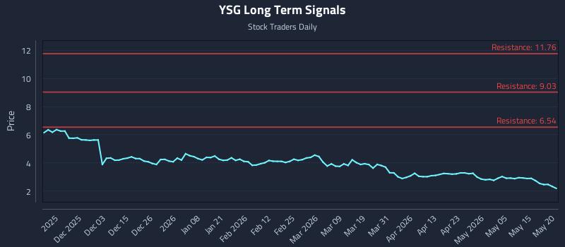 YSG Long Term Analysis for May 21 2026 YSG Long Term Analysis for May 21 2026