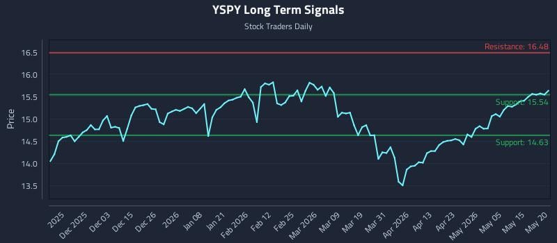 YSPY Long Term Analysis for May 21 2026