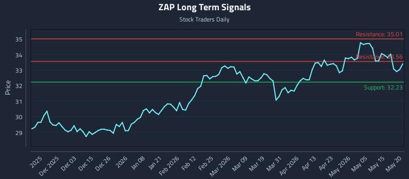 ZAP Long Term Analysis for May 21 2026 ZAP Long Term Analysis for May 21 2026