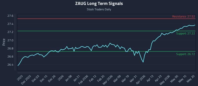 ZAUG Long Term Analysis for May 21 2026