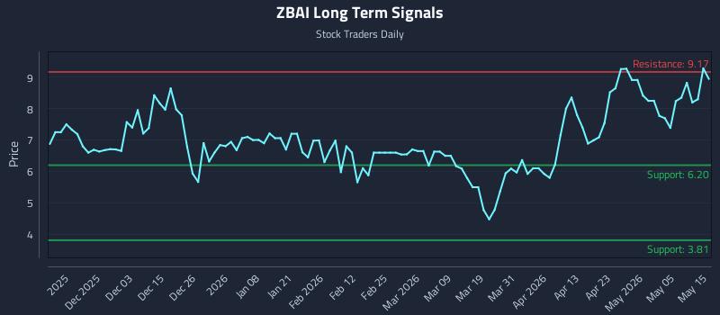 ZBAI Long Term Analysis for May 21 2026