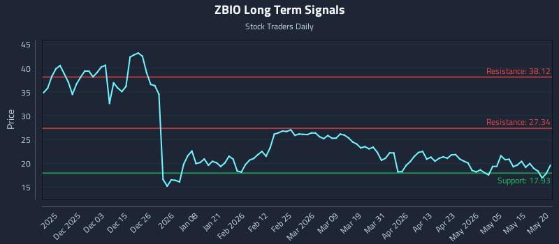 ZBIO Long Term Analysis for May 21 2026