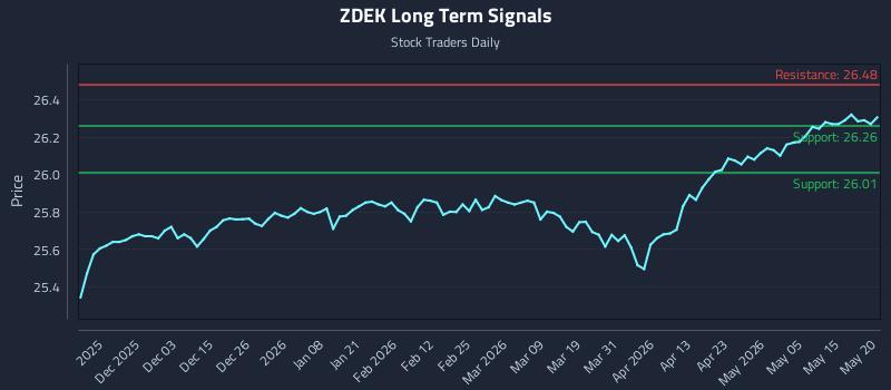 ZDEK Long Term Analysis for May 21 2026