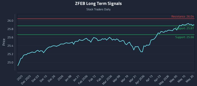 ZFEB Long Term Analysis for May 21 2026
