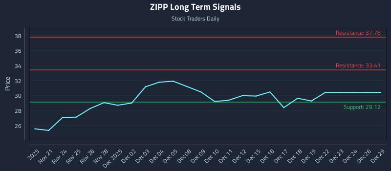 ZIPP Long Term Analysis for May 21 2026