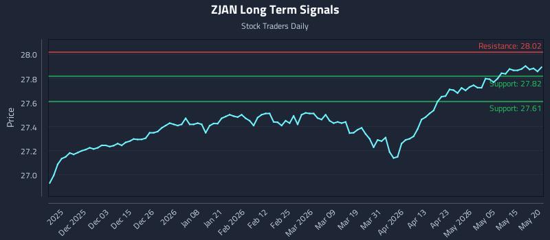 ZJAN Long Term Analysis for May 21 2026