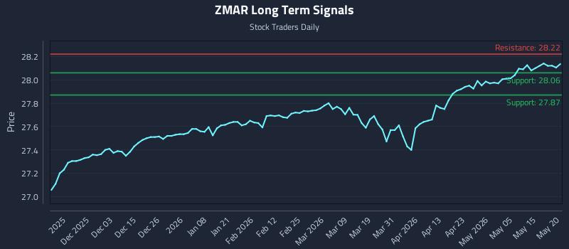 ZMAR Long Term Analysis for May 21 2026