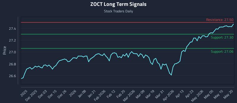 ZOCT Long Term Analysis for May 21 2026